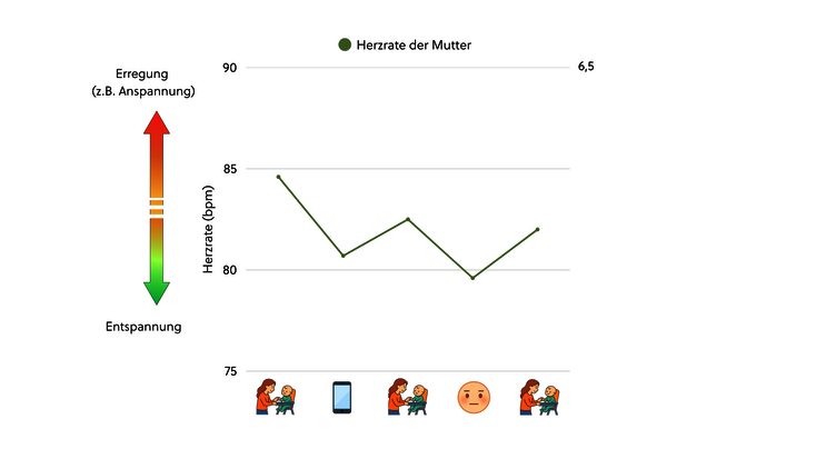 Smart.Baby Studie: Mütterliche Herzrate Smart.Baby Studie: Mütterliche Herzrate