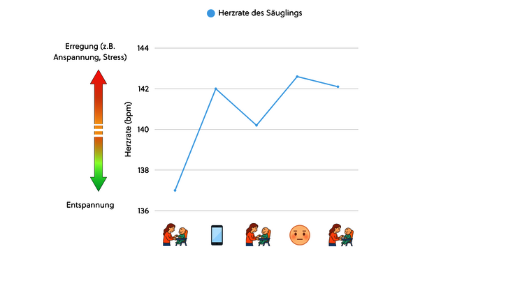 Smart.Baby Studie: Kindliche Herzrate Smart.Baby Studie: Kindliche Herzrate